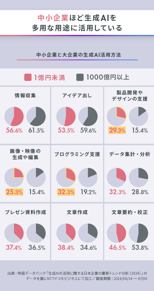 図版：中小企業ほど生成AIを多様な用途に活用している