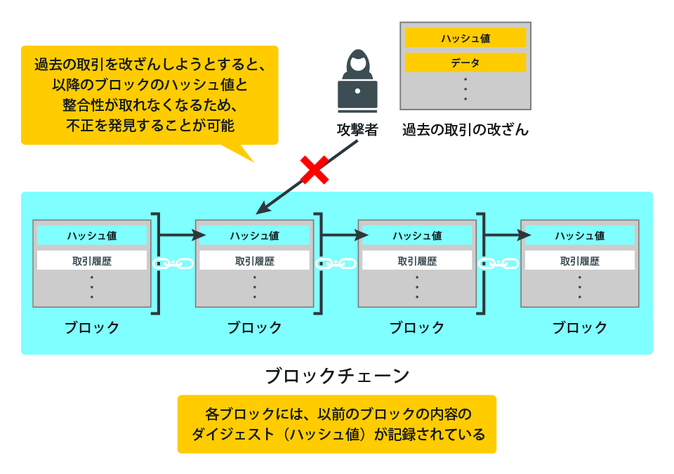 図:「ブロックチェーン」概要説明