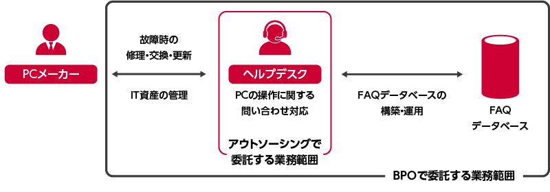 図:アウトソーシングとBPOの違い