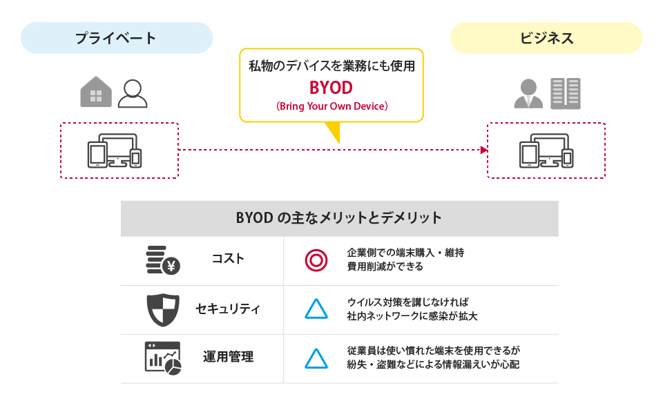 「BYOD(Bring Your Own Device)」概要説明図