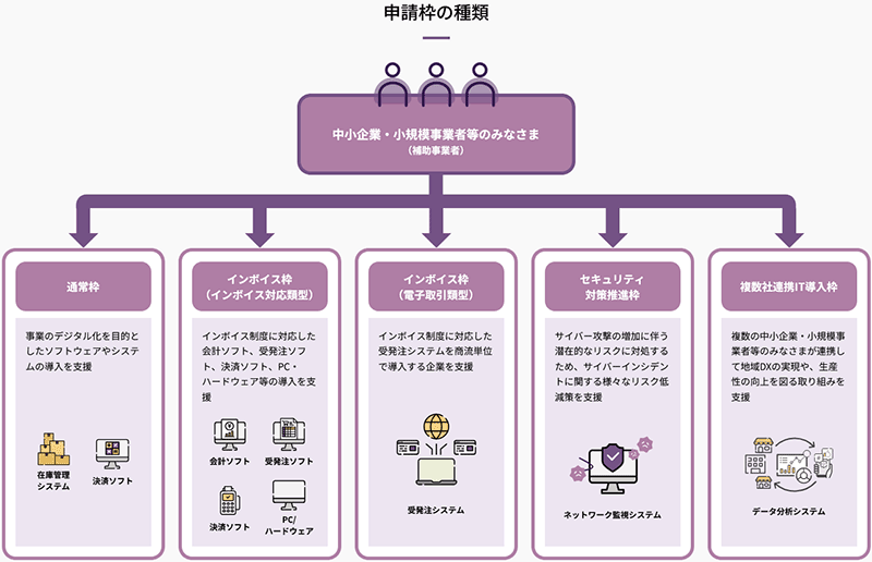 図：申請枠の種類