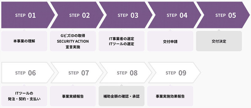 図：IT導入補助金申請の流れ