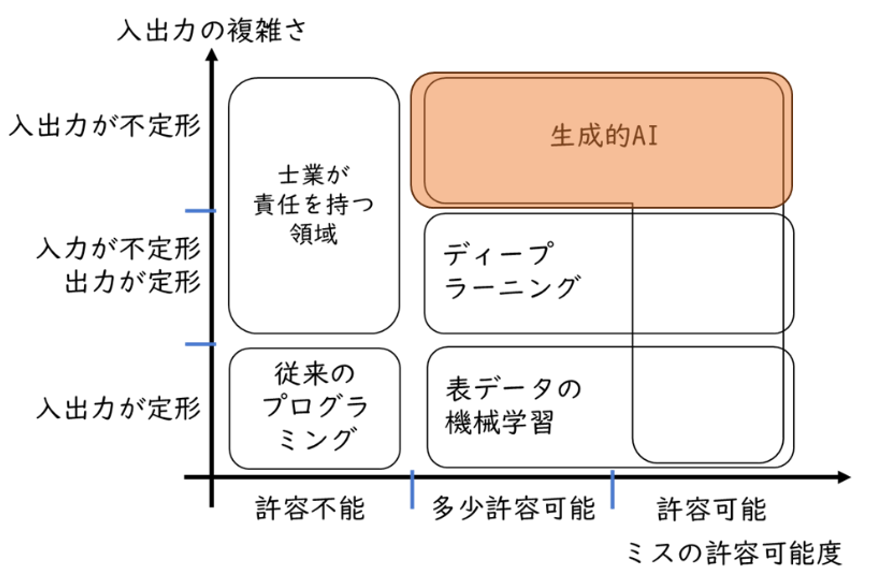 入出力の複雑さとミスの許容可能度から見る生成AIの適用領域（中山氏作成）