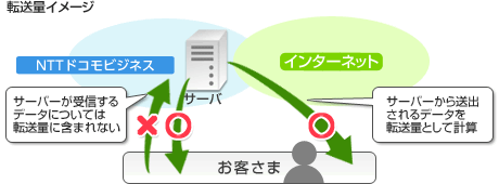 データ転送量