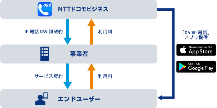 契約形態の図