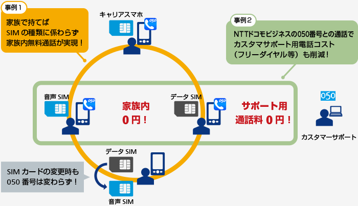 無料通話の活用でおトクに利用可能の図