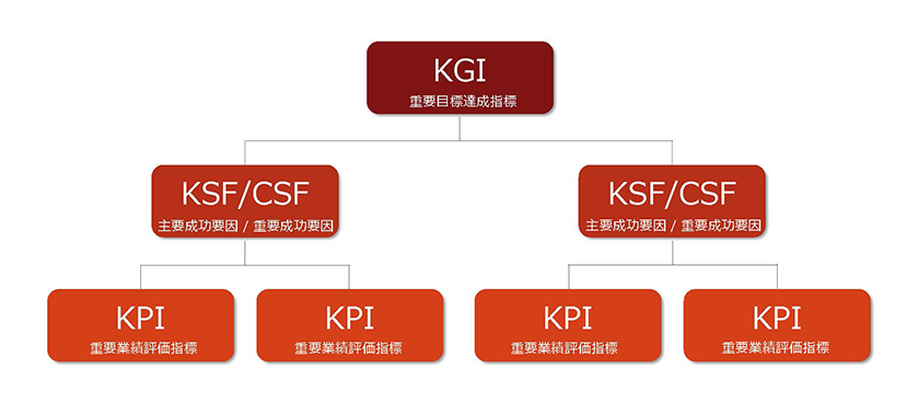 「KPIに欠かせないKGI・KSFとは?」イメージ画像