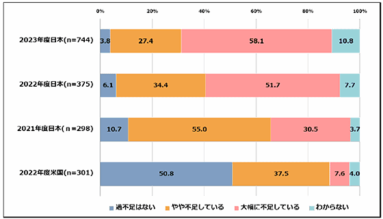 IPA(独立行政法人情報処理推進機構)「DX動向2024」(2024年6月)