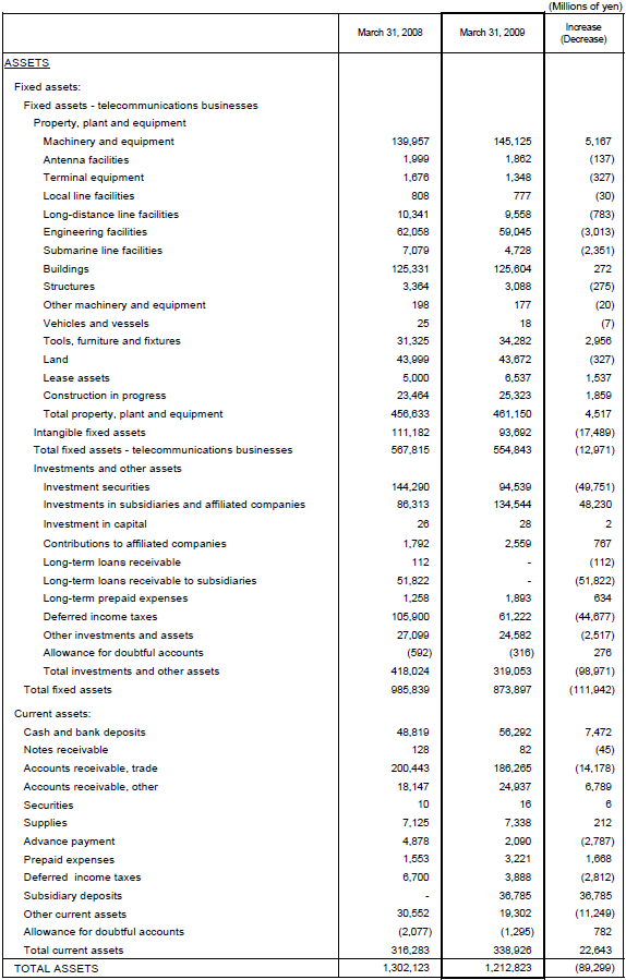 Non-Consolidated Comparative Balance Sheets
