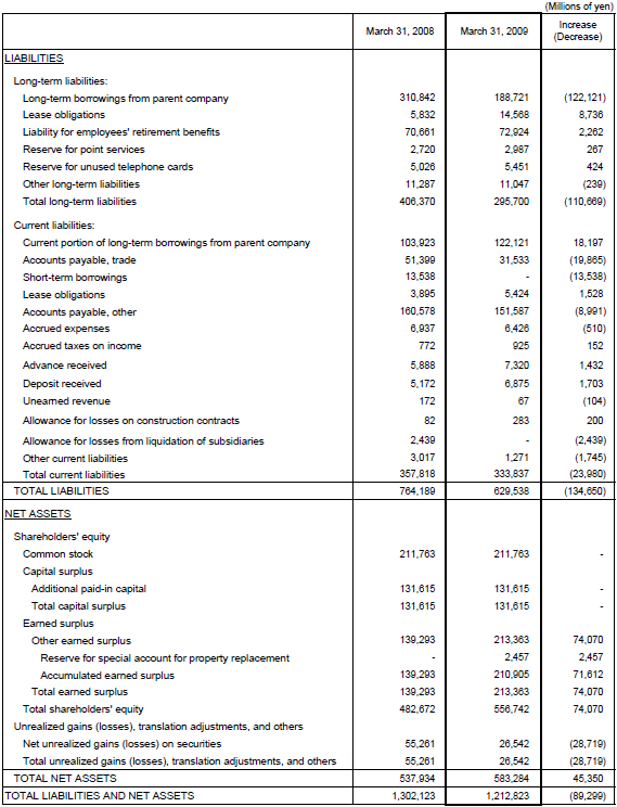 Non-Consolidated Comparative Balance Sheets