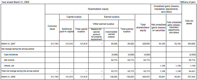Non-Consolidated Statements of Changes in Shareholders' Equity and Other Net Assets