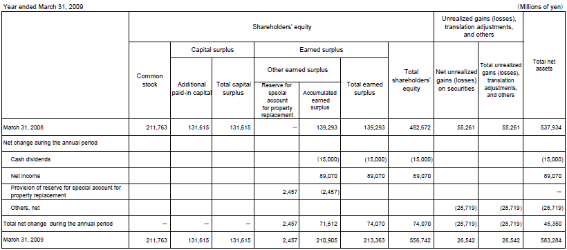 Non-Consolidated Statements of Changes in Shareholders' Equity and Other Net Assets