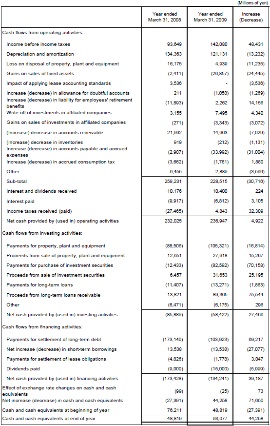 Non-Consolidated Comparative Statements of Cash Flows
