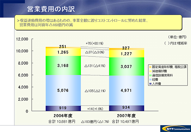 営業費用の内訳