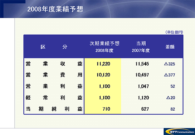 2008年度業績予想