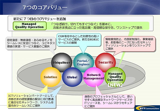 7つのコアバリュー