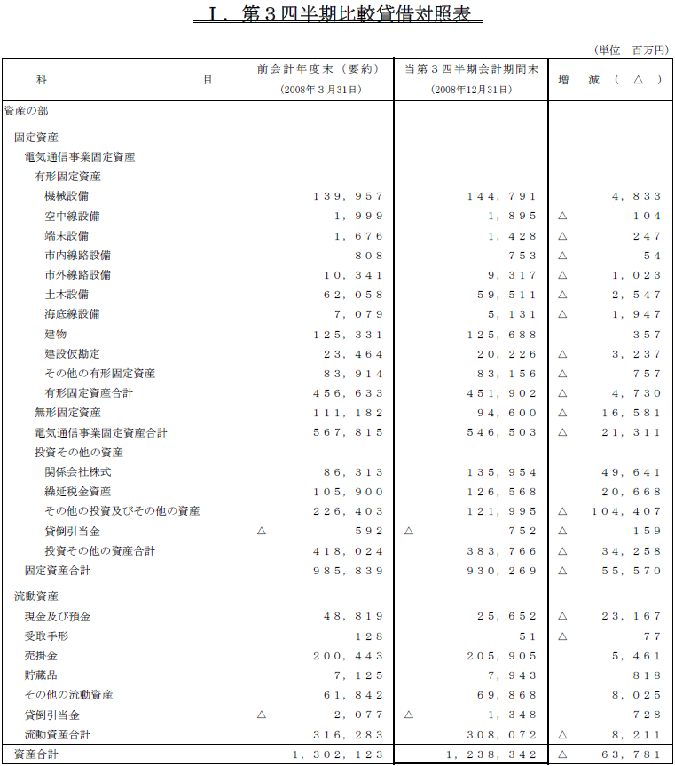  I.第3四半期比較貸借対照表1