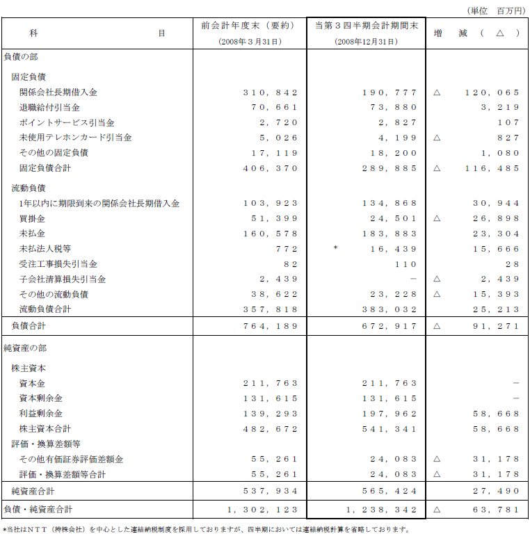  I.第3四半期比較貸借対照表2