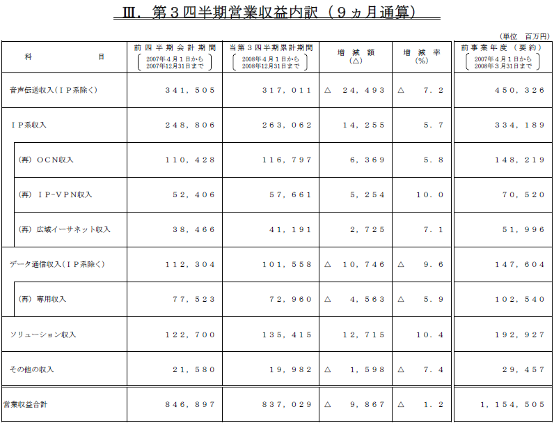  III.第3四半期営業収益内訳