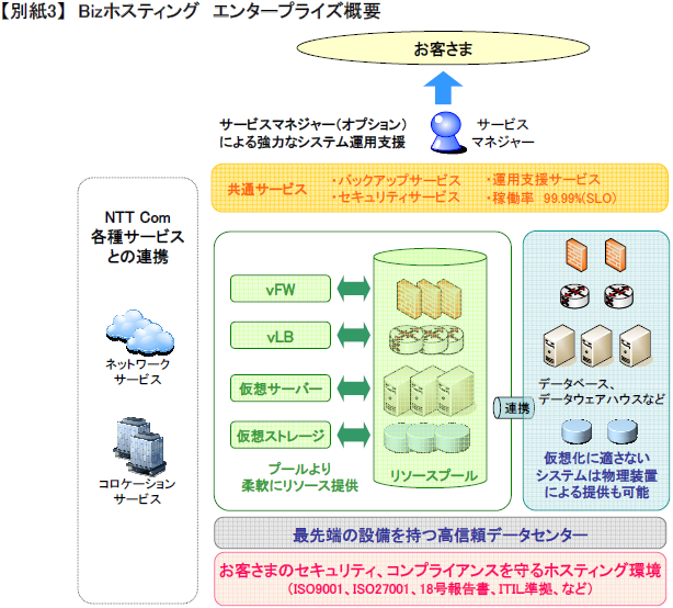 【別紙3】Bizホスティングエンタープライズ概要