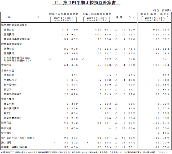 II.第2四半期比較損益計算書1