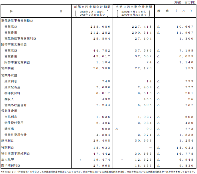 II.第2四半期比較損益計算書2