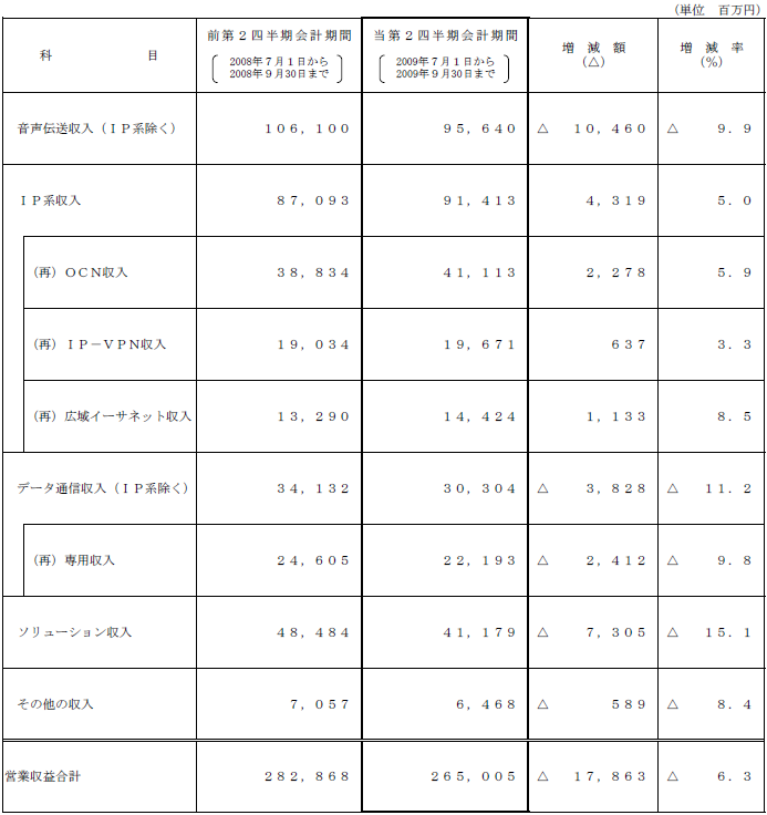 III.第2四半期営業収益内訳2