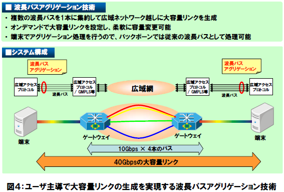 図４：ユーザ主導で大容量リンクの生成を実現する波長パスアグリゲーション技術