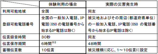 運用時におけるご利用条件