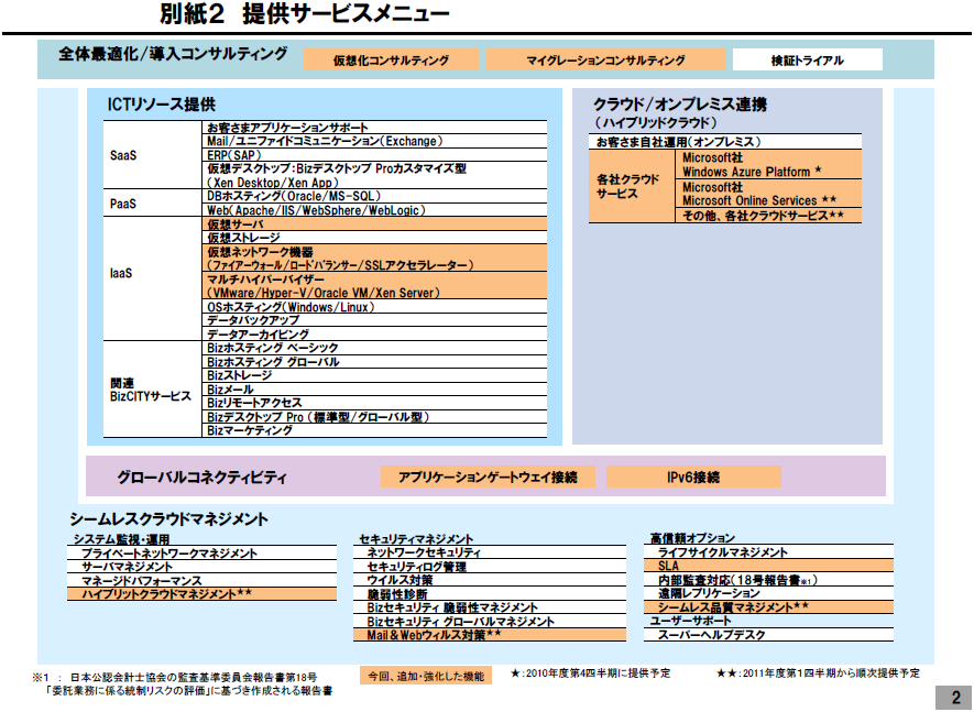 別紙２ 提供サービスメニュー