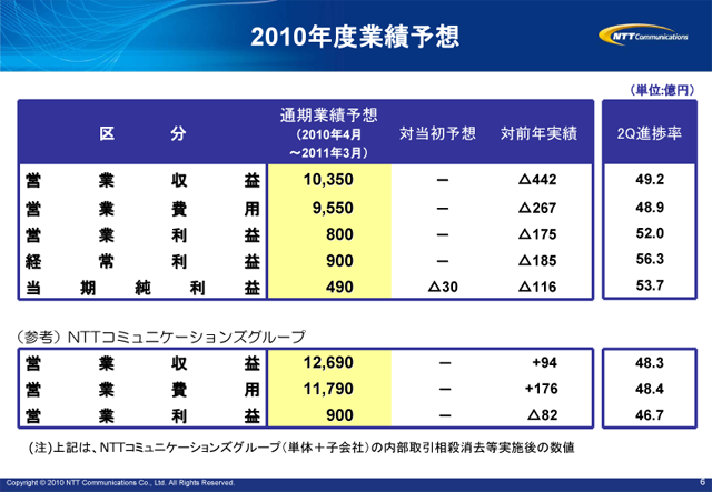 2010年度業績予想