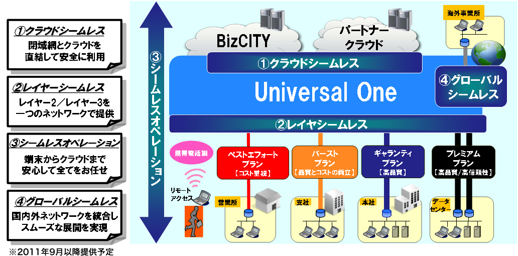 <Universal Oneサービスイメージ>