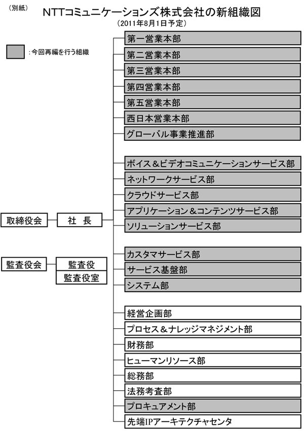 ＮＴＴコミュニケーションズ株式会社の新組織図