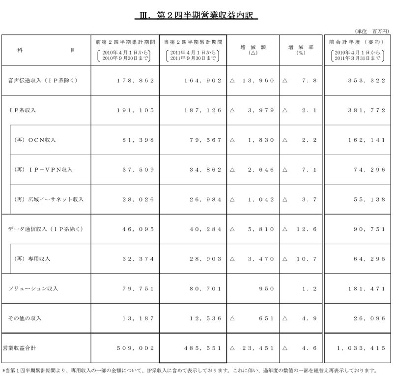 III.第2四半期営業収益内訳