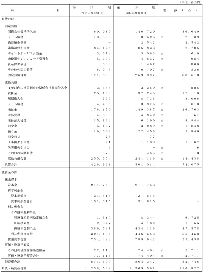 II.比較貸借対照表