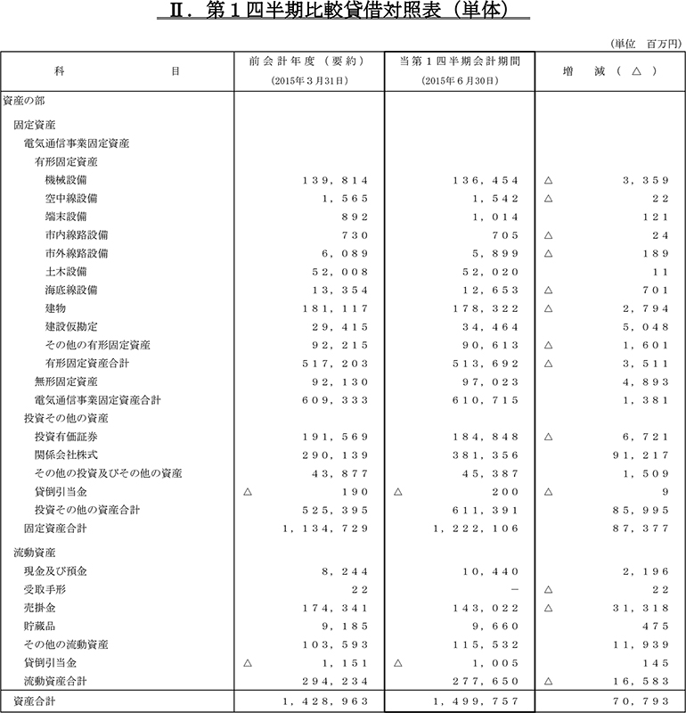 II.第1四半期比較貸借対照表