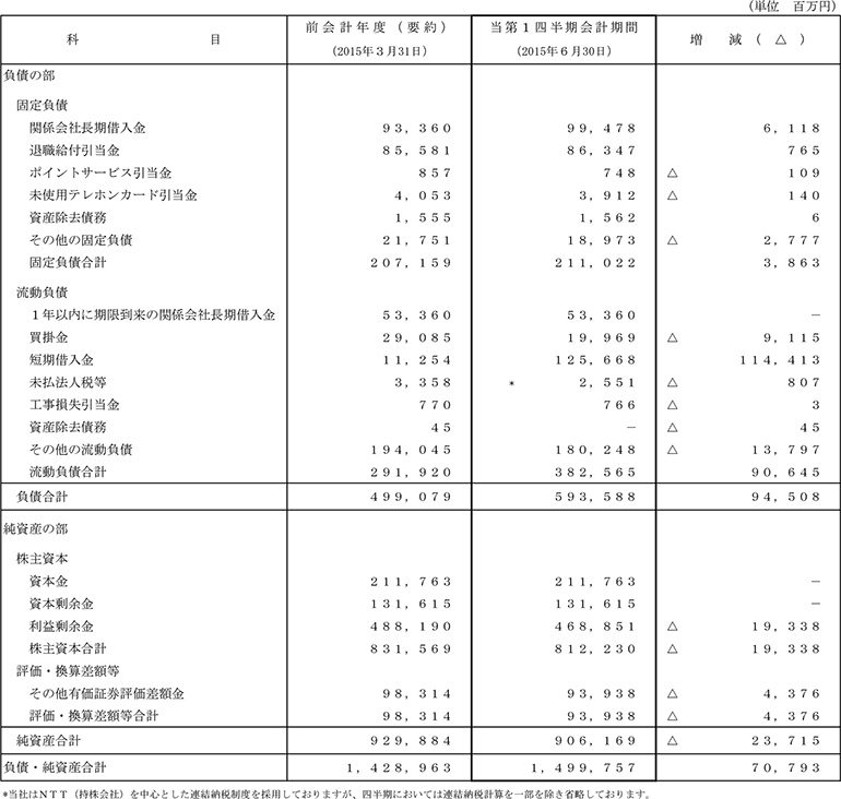 II.第1四半期比較貸借対照表