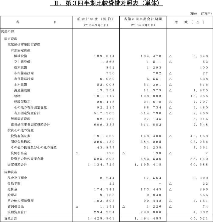 第3四半期比較貸借対照表（単体）