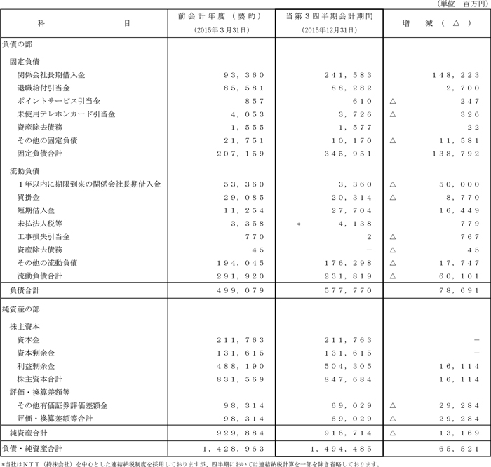 第3四半期比較貸借対照表（単体）
