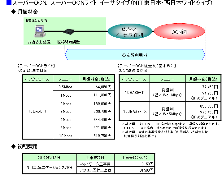 スーパーOCN、スーパーOCNライト イーサタイプ（NTT東日本・西日本ワイドタイプ） 