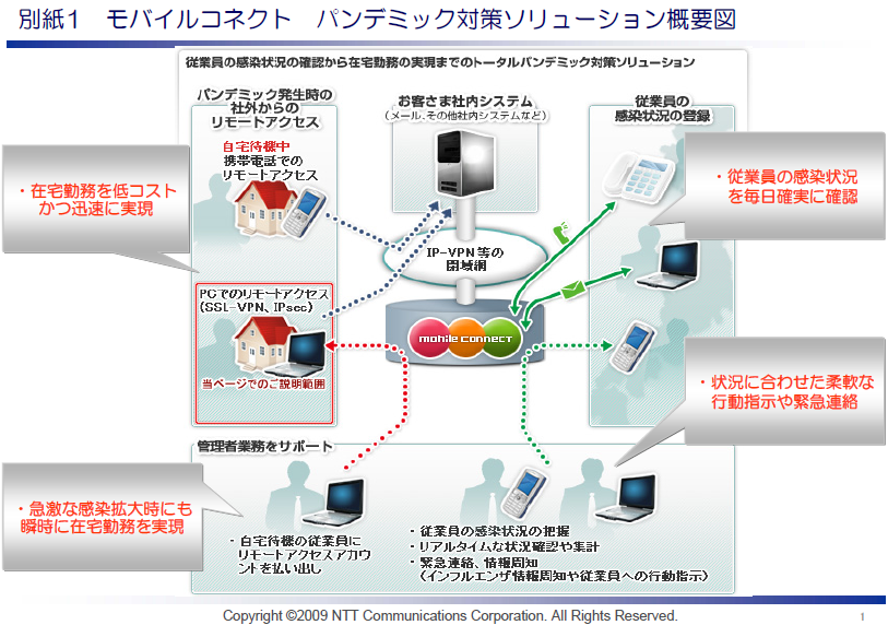 別紙1 モバイルコネクトパンデミック対策ソリューション概要図