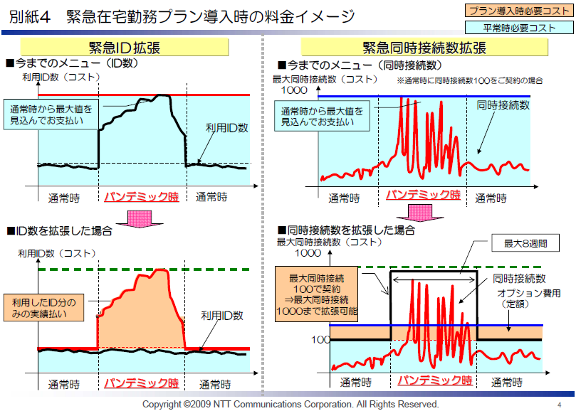 別紙4 緊急在宅勤務プラン導入時の料金イメージ