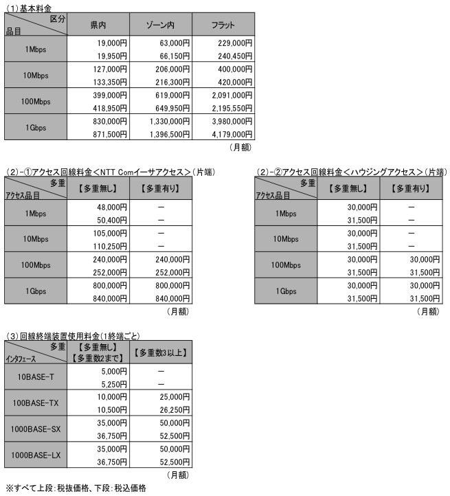 プレミアムイーサ料金表（月額料金）