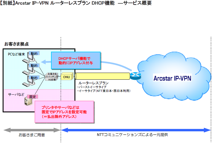 【別紙】Arcstar IP-VPN ルーターレスプラン DHCP機能 -サービス概要