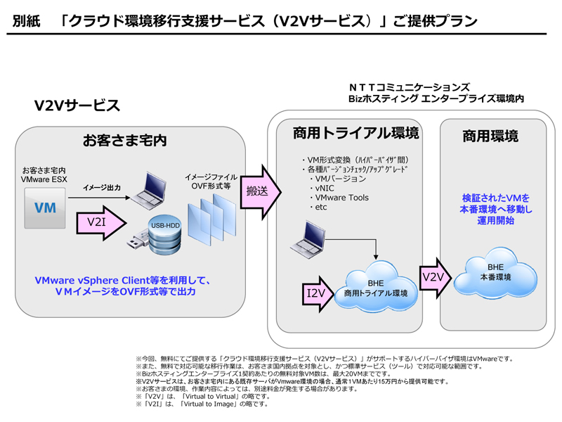 別紙　「クラウド環境移行支援サービス（V2Vサービス）」ご提供プラン