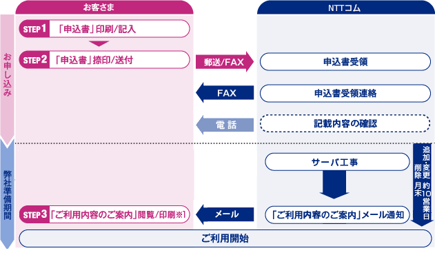 図:お申し込みフロー