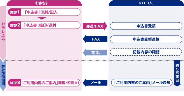 お申し込みフロー