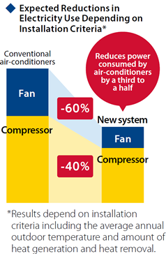 Expected Reductions in Electricity Use Depending on Installation Criteria*