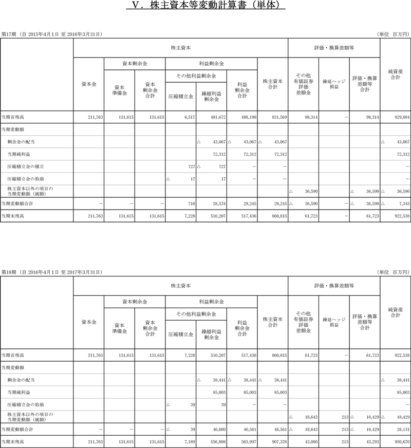 V.株主資本等変動計算書（単体）