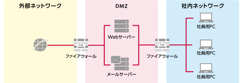 図：DMZとは